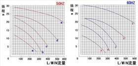 鉻液循環(huán)泵性能曲線表