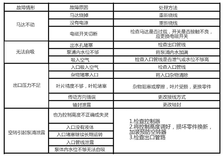 耐腐蝕自吸泵廠家產(chǎn)品故障排除