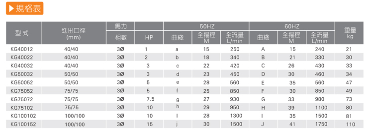 耐腐蝕離心泵廠家產(chǎn)品規(guī)格表